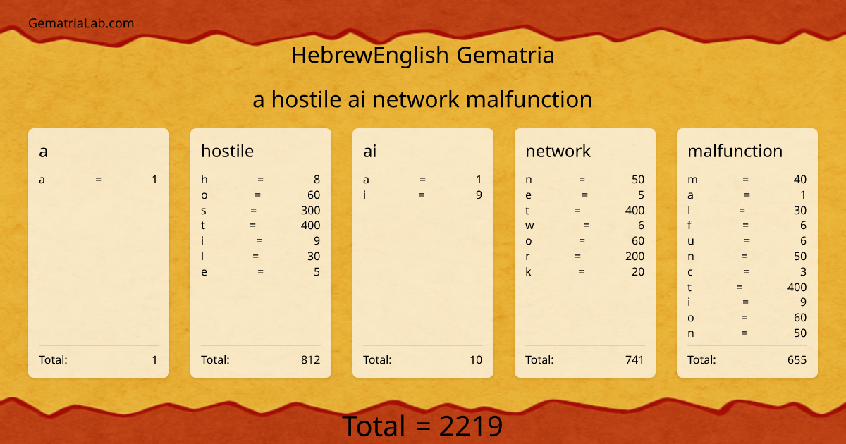 a hostile ai network malfunction in hebrewEnglish Gematria